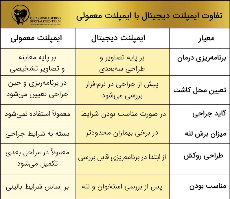 تفاوت ایمپلنت دیجیتال با ایملنت معمولی
